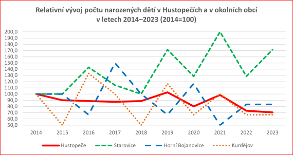2025 Školství Hustopeče graf