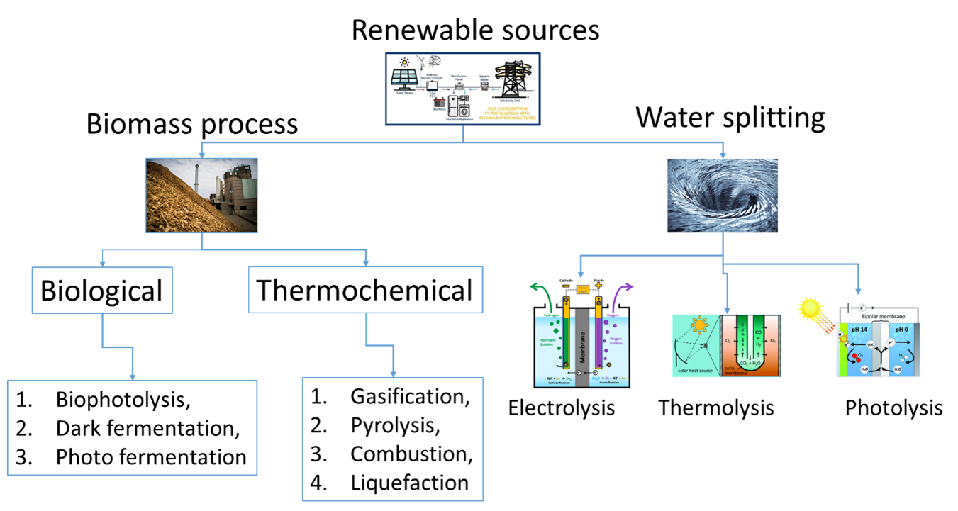 Hydrogen Production methodologies
