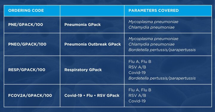 GeneProof™ Respiratory GPacks