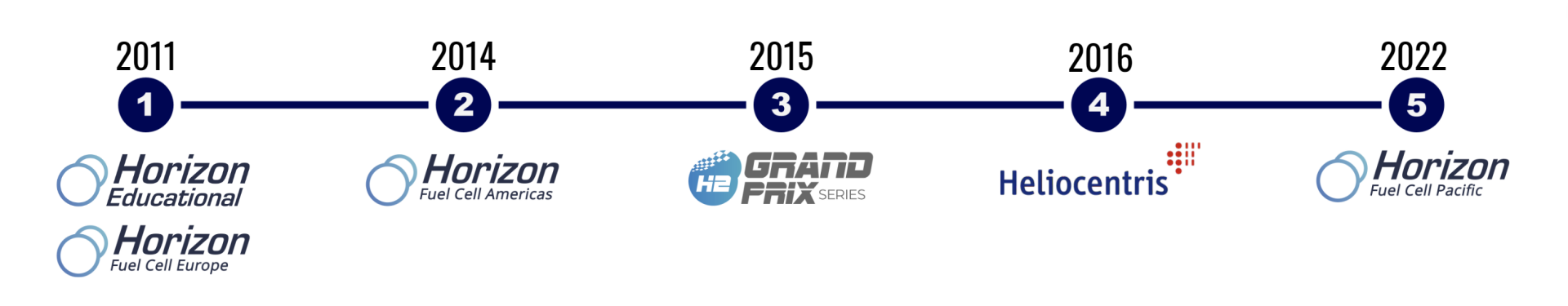 HEG TimeLine